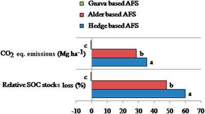 Hedge and Alder-Based Agroforestry Systems: Potential Interventions to Carbon Sequestration and Better Crop Productivity in Indian Sub-Himalayas